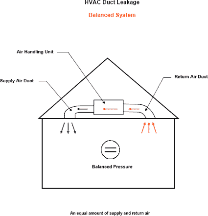 air pressure system simple ductwork sure way there