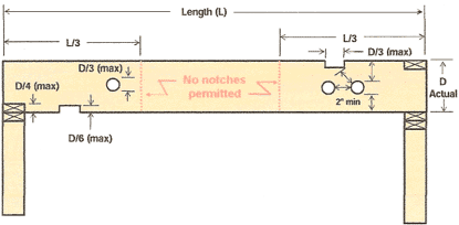 joist hole joists holes floor cutting notching ceiling through 2x8 regulations running wires notch wood drill building electrical located inspection